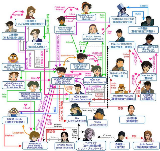 635px-Chart_of_relationships.JPG